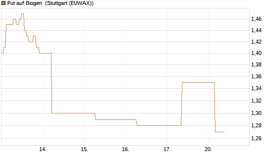 Put auf Biogen [J.P. Morgan Structured Products B.V.] Chart