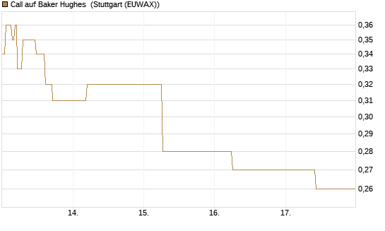 Call auf Baker Hughes [J.P. Morgan Structured Products B.V.] Chart