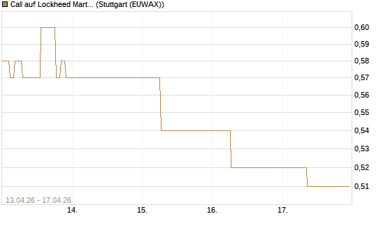 Call auf Lockheed Martin [J.P. Morgan Structured Products B.V.] Chart