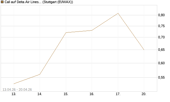 Call auf Delta Air Lines [J.P. Morgan Structured Products B.V.] Chart