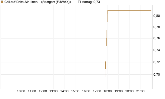 Call auf Delta Air Lines [J.P. Morgan Structured Products B.V.] Chart