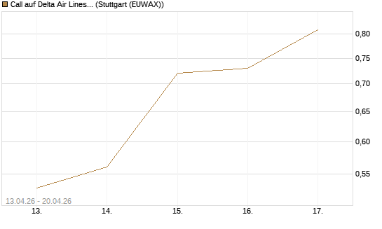 Call auf Delta Air Lines [J.P. Morgan Structured Products B.V.] Chart