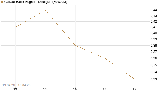 Call auf Baker Hughes [J.P. Morgan Structured Products B.V.] Chart