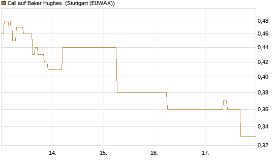 Call auf Baker Hughes [J.P. Morgan Structured Products B.V.] Chart
