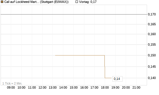 Call auf Lockheed Martin [J.P. Morgan Structured Products B.V.] Chart