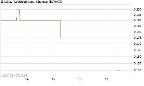 Call auf Lockheed Martin [J.P. Morgan Structured Products B.V.] Chart