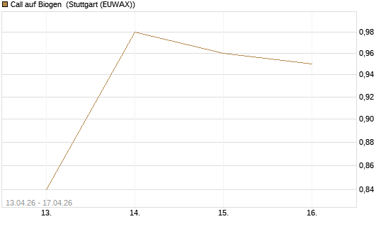 Call auf Biogen [J.P. Morgan Structured Products B.V.] Chart