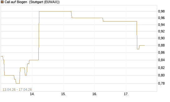 Call auf Biogen [J.P. Morgan Structured Products B.V.] Chart