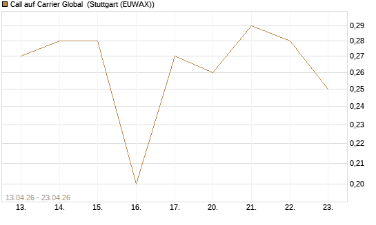 Call auf Carrier Global [J.P. Morgan Structured Products B.V.] Chart