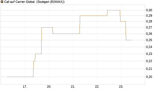 Call auf Carrier Global [J.P. Morgan Structured Products B.V.] Chart