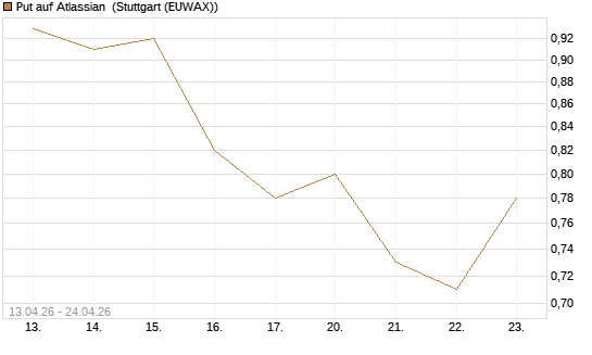 Put auf Atlassian [J.P. Morgan Structured Products B.V.] Chart