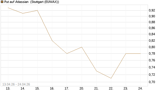 Put auf Atlassian [J.P. Morgan Structured Products B.V.] Chart