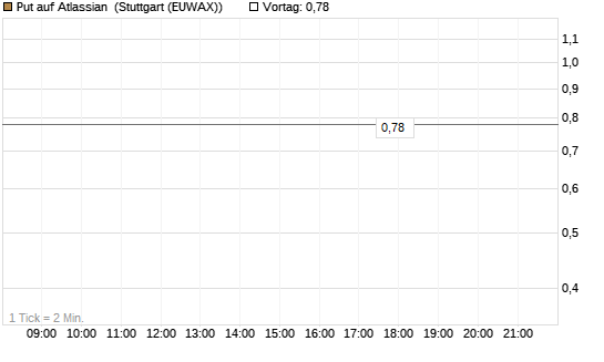 Put auf Atlassian [J.P. Morgan Structured Products B.V.] Chart