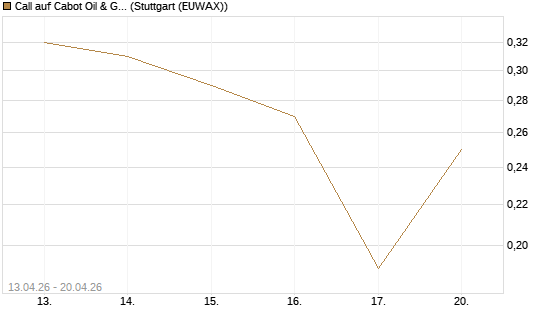 Call auf Cabot Oil & Gas [J.P. Morgan Structured Products B.V.] Chart