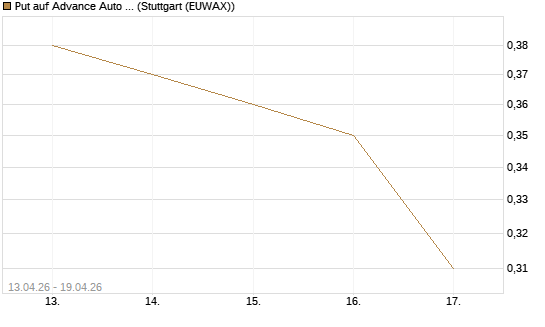 Put auf Advance Auto Parts [J.P. Morgan Structured Products B.V.] Chart