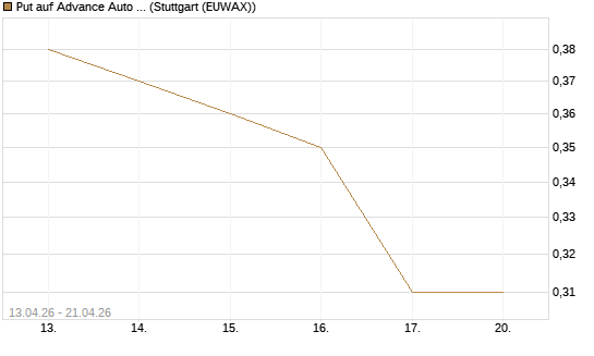 Put auf Advance Auto Parts [J.P. Morgan Structured Products B.V.] Chart