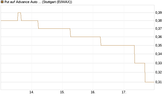 Put auf Advance Auto Parts [J.P. Morgan Structured Products B.V.] Chart
