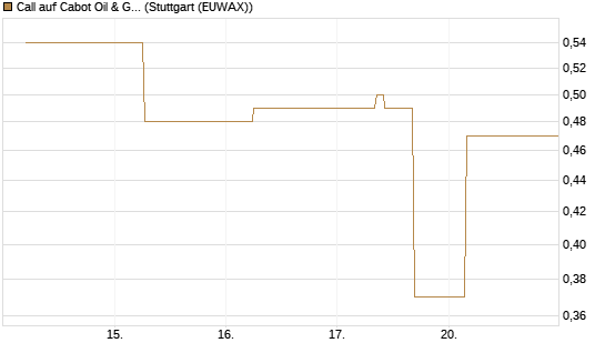 Call auf Cabot Oil & Gas [J.P. Morgan Structured Products B.V.] Chart