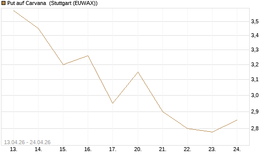 Put auf Carvana [J.P. Morgan Structured Products B.V.] Chart
