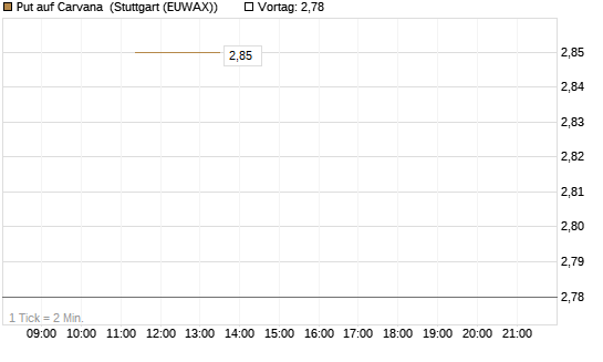 Put auf Carvana [J.P. Morgan Structured Products B.V.] Chart