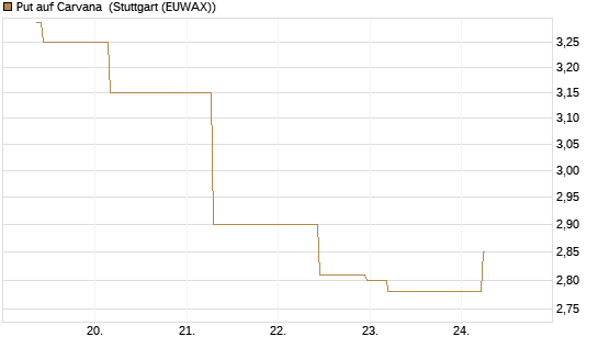 Put auf Carvana [J.P. Morgan Structured Products B.V.] Chart
