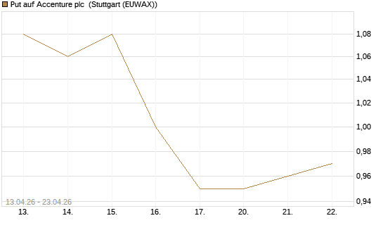 Put auf Accenture plc [J.P. Morgan Structured Products B.V.] Chart