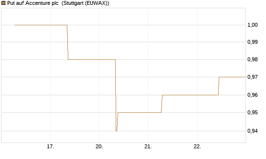 Put auf Accenture plc [J.P. Morgan Structured Products B.V.] Chart