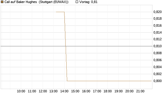 Call auf Baker Hughes [J.P. Morgan Structured Products B.V.] Chart