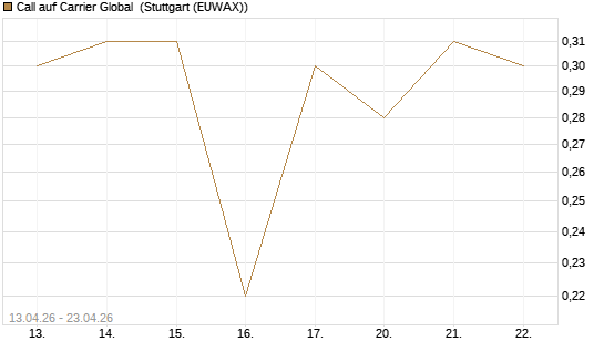Call auf Carrier Global [J.P. Morgan Structured Products B.V.] Chart