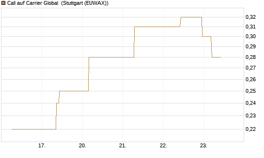 Call auf Carrier Global [J.P. Morgan Structured Products B.V.] Chart