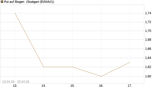 Put auf Biogen [J.P. Morgan Structured Products B.V.] Chart