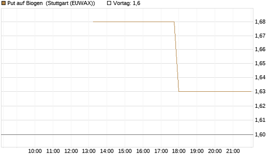 Put auf Biogen [J.P. Morgan Structured Products B.V.] Chart