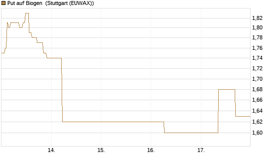 Put auf Biogen [J.P. Morgan Structured Products B.V.] Chart