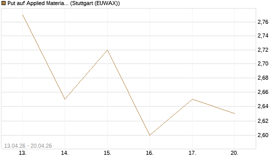 Put auf Applied Materials [J.P. Morgan Structured Products B.V.] Chart