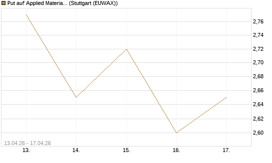 Put auf Applied Materials [J.P. Morgan Structured Products B.V.] Chart