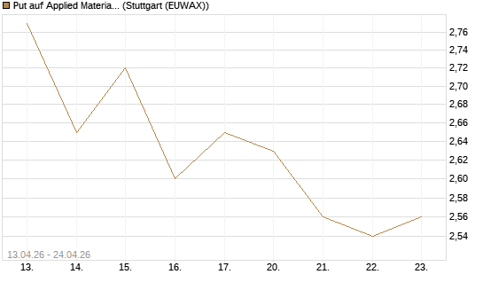 Put auf Applied Materials [J.P. Morgan Structured Products B.V.] Chart
