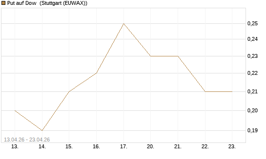 Put auf Dow [J.P. Morgan Structured Products B.V.] Chart