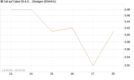 Call auf Cabot Oil & Gas [J.P. Morgan Structured Products B.V.] Chart