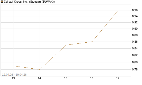 Call auf Crocs, Inc. [J.P. Morgan Structured Products B.V.] Chart