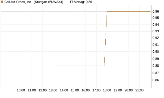 Call auf Crocs, Inc. [J.P. Morgan Structured Products B.V.] Chart