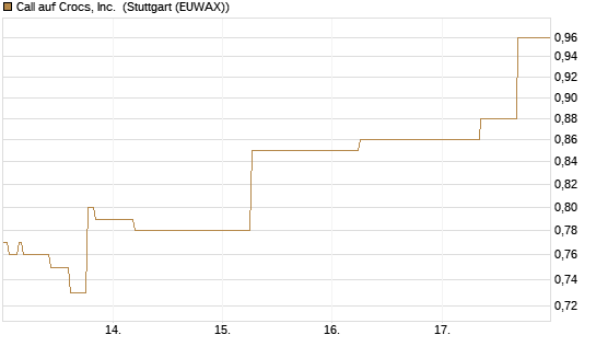 Call auf Crocs, Inc. [J.P. Morgan Structured Products B.V.] Chart
