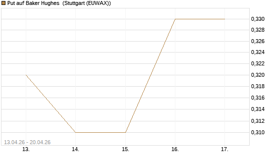 Put auf Baker Hughes [J.P. Morgan Structured Products B.V.] Chart