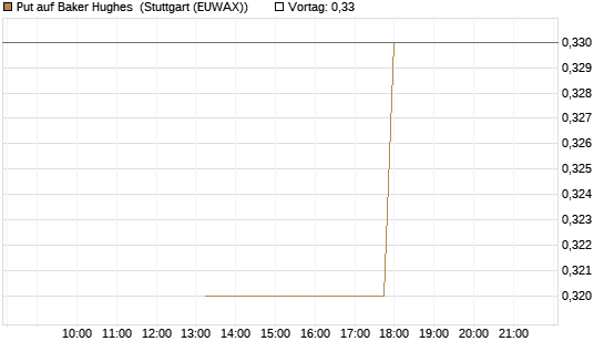 Put auf Baker Hughes [J.P. Morgan Structured Products B.V.] Chart