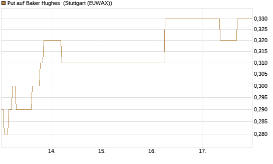 Put auf Baker Hughes [J.P. Morgan Structured Products B.V.] Chart