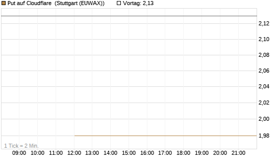Put auf Cloudflare [J.P. Morgan Structured Products B.V.] Chart