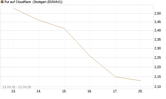 Put auf Cloudflare [J.P. Morgan Structured Products B.V.] Chart