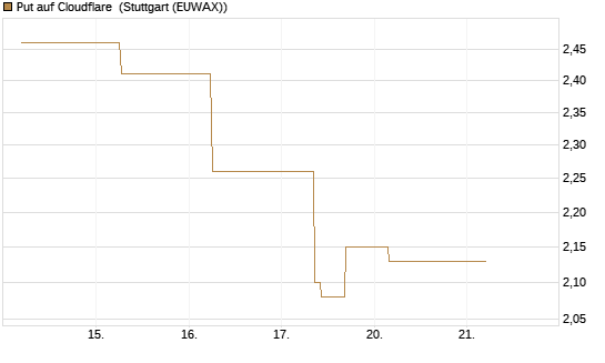 Put auf Cloudflare [J.P. Morgan Structured Products B.V.] Chart