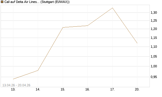 Call auf Delta Air Lines [J.P. Morgan Structured Products B.V.] Chart