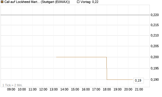 Call auf Lockheed Martin [J.P. Morgan Structured Products B.V.] Chart