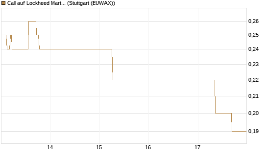 Call auf Lockheed Martin [J.P. Morgan Structured Products B.V.] Chart
